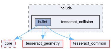 tesseract_collision/bullet/include/tesseract_collision