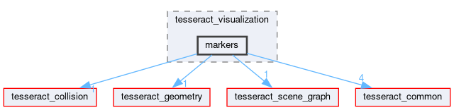 tesseract_visualization/include/tesseract_visualization/markers