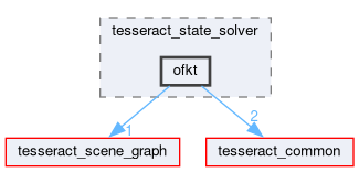 tesseract_state_solver/include/tesseract_state_solver/ofkt