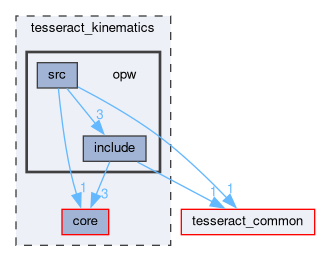 tesseract_kinematics/opw