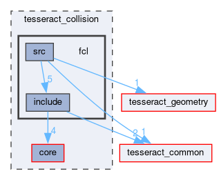 tesseract_collision/fcl