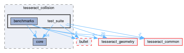 tesseract_collision/core/include/tesseract_collision/test_suite