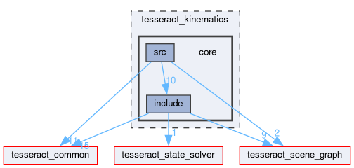 tesseract_kinematics/core