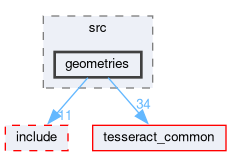 tesseract_geometry/src/geometries