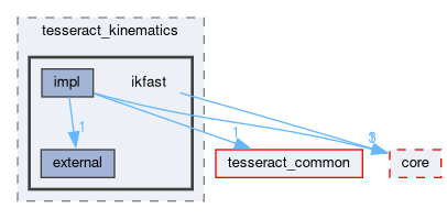 tesseract_kinematics/ikfast/include/tesseract_kinematics/ikfast