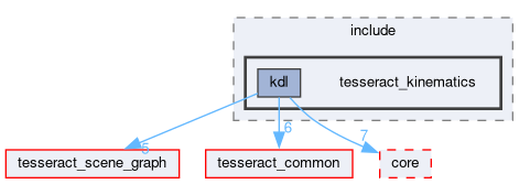 tesseract_kinematics/kdl/include/tesseract_kinematics