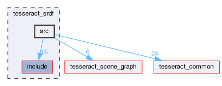 tesseract_srdf/src