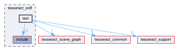 tesseract_srdf/test