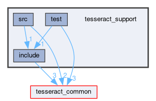 tesseract_support