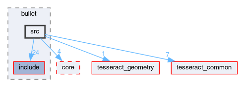 tesseract_collision/bullet/src