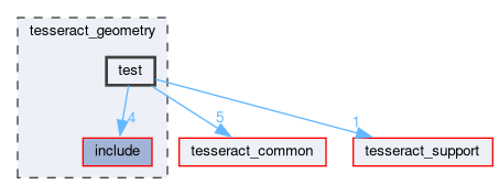 tesseract_geometry/test