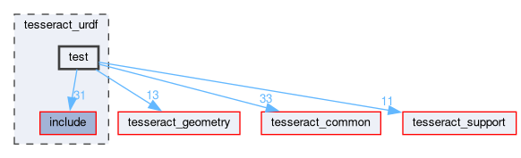 tesseract_urdf/test