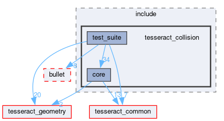 tesseract_collision/core/include/tesseract_collision