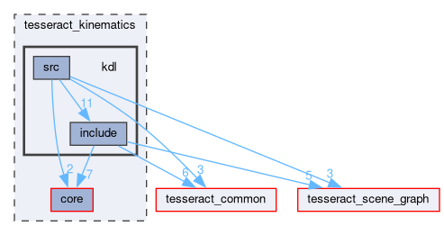 tesseract_kinematics/kdl