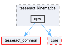 tesseract_kinematics/opw/include/tesseract_kinematics/opw