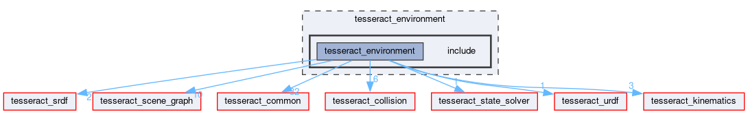 tesseract_environment/include