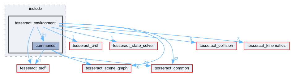 tesseract_environment/include/tesseract_environment