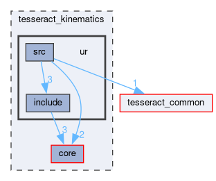 tesseract_kinematics/ur