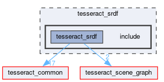 tesseract_srdf/include