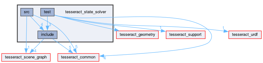 tesseract_state_solver