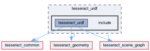 tesseract_urdf/include