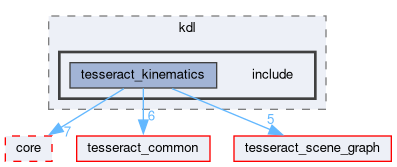 tesseract_kinematics/kdl/include